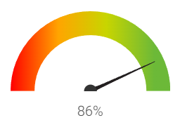 indicateur de performance